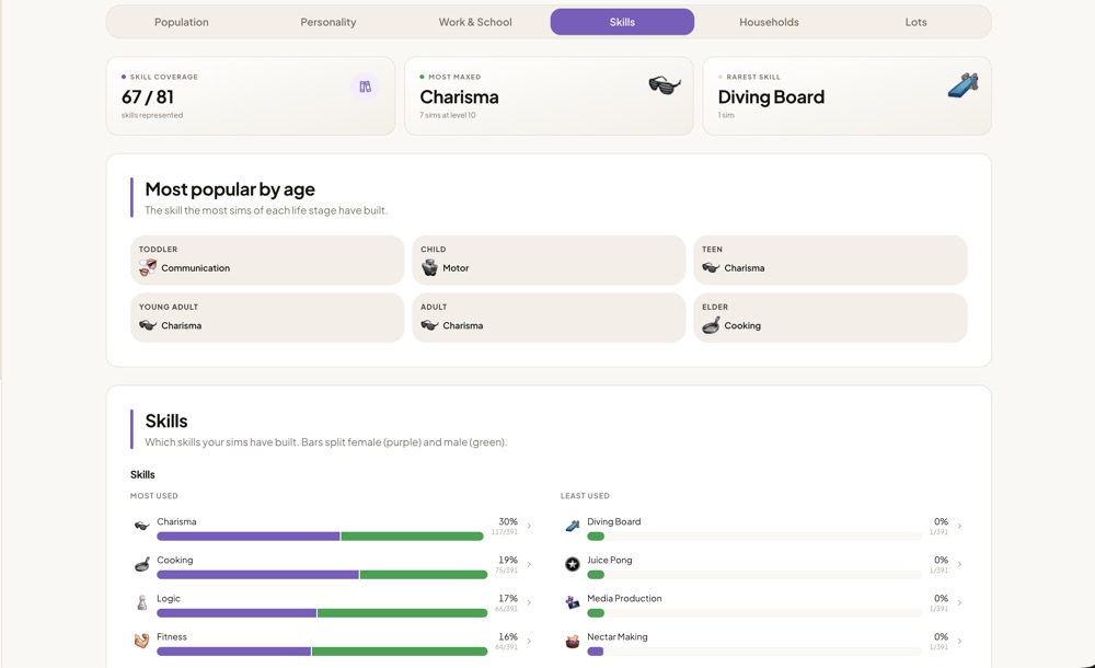 The Diversity screen, showing which skills the sims in a save have built